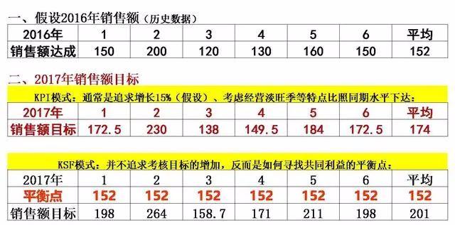 四种绩效管理工具的比较,四大绩效工具图解