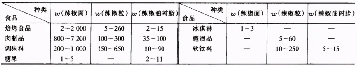 香料的特性作用与使用量,食用香料的种类有多少