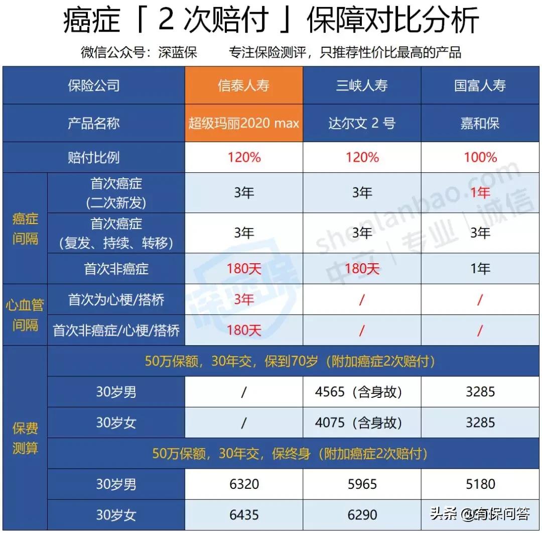 挑战性价比之王：信泰人寿超级玛丽2020max重疾险