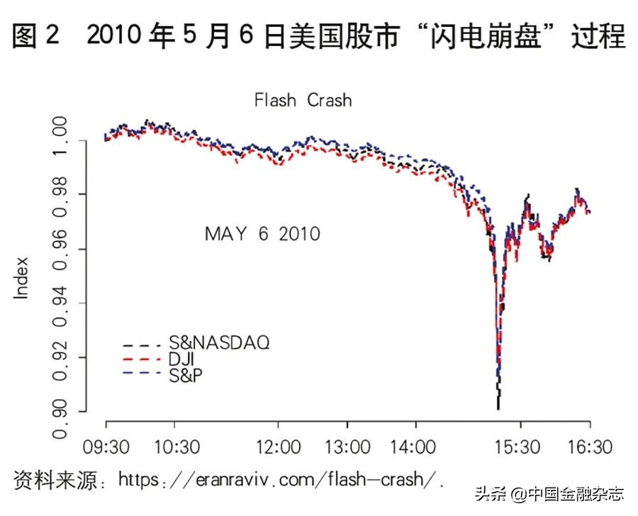 金融市场｜熔断机制及其市场影响