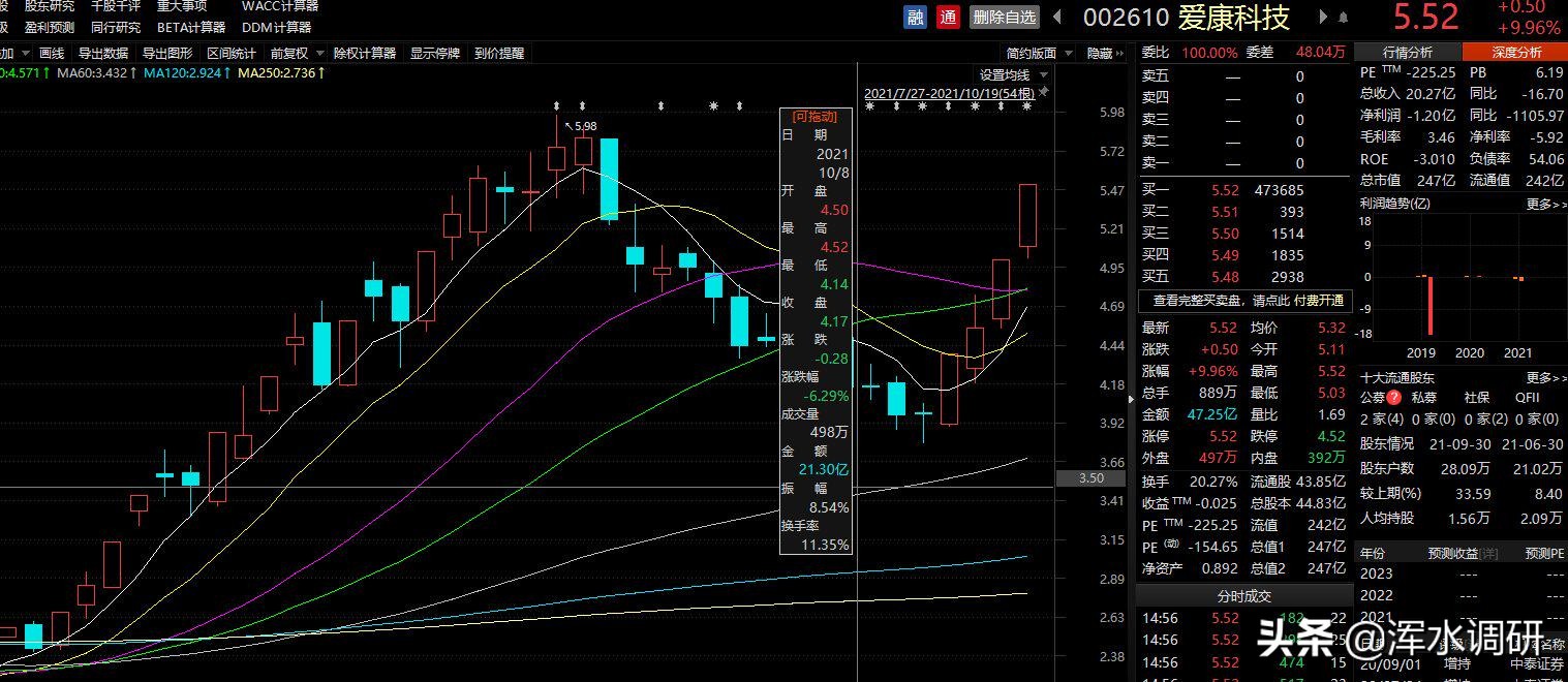 爱康科技今天涨停价是多少,2023年爱康科技股票会迎来大涨吗