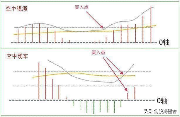 macd最赚钱的战法,macd最强追涨技巧
