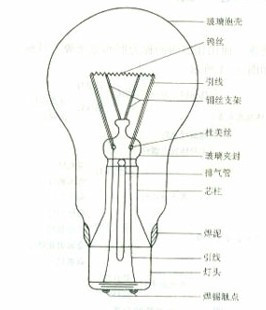 现代照明的发展,照明灯具的发展