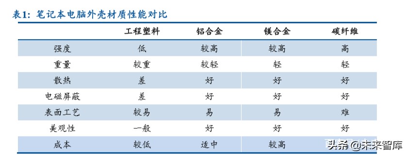 笔记本电脑金属机身评测,轻薄笔记本it行业分析
