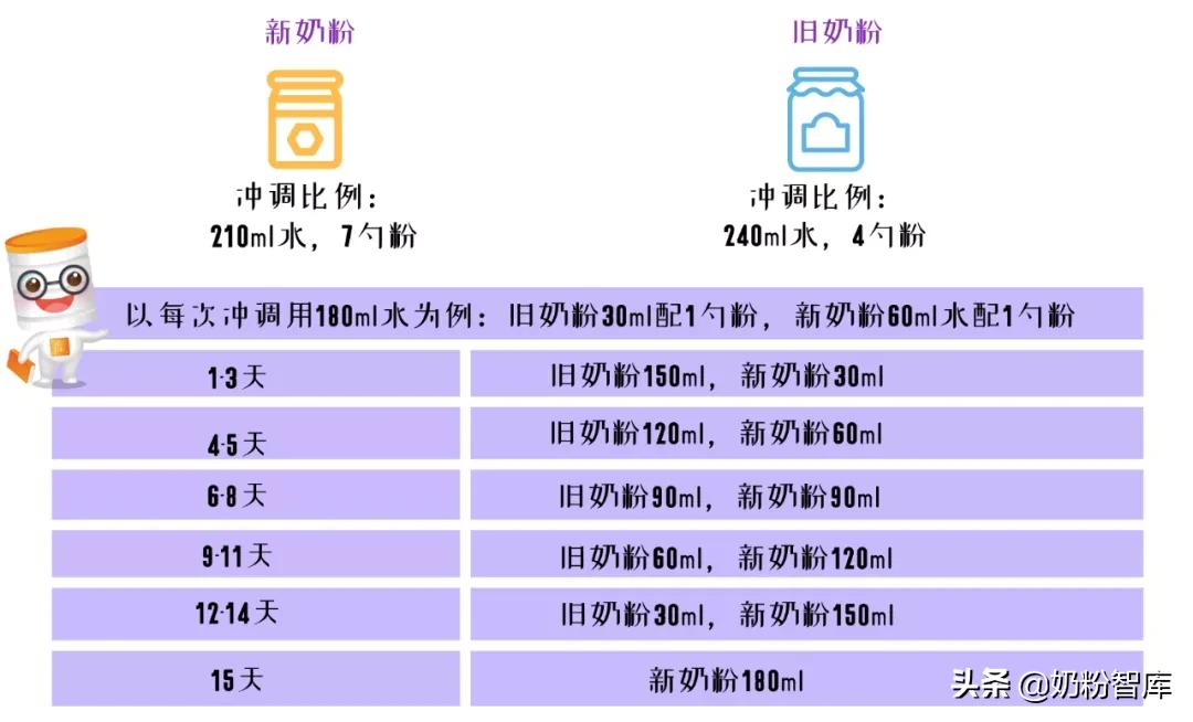 a2奶粉转奶的正确方法,宝宝奶粉一段转二段怎么转七勺