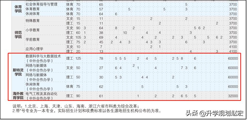 成都大学2021年在川招生4237人，中外合作新增160人，每年学费6万