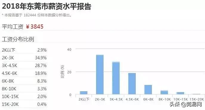 真实工资扎心,东莞平均工资真的上万了吗