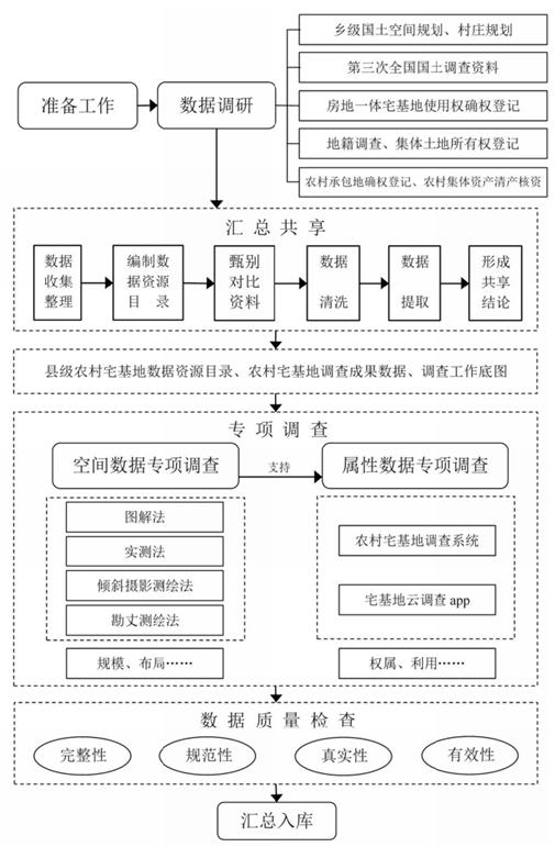 长垣市农村宅基地基础信息调查,宅基地摸底调查技术