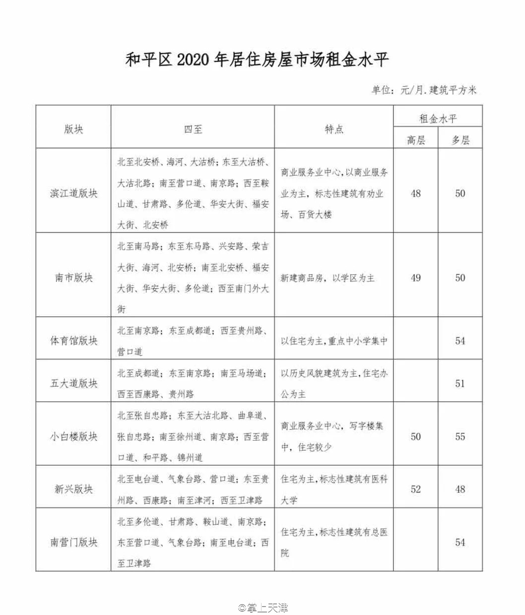 今年天津房租价格趋势,天津各区平均租房指导价