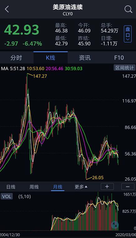 国际原油期货价格跌了吗,国际原油价格跌成负值