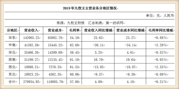 九牧王营收,九牧王2019年盈利