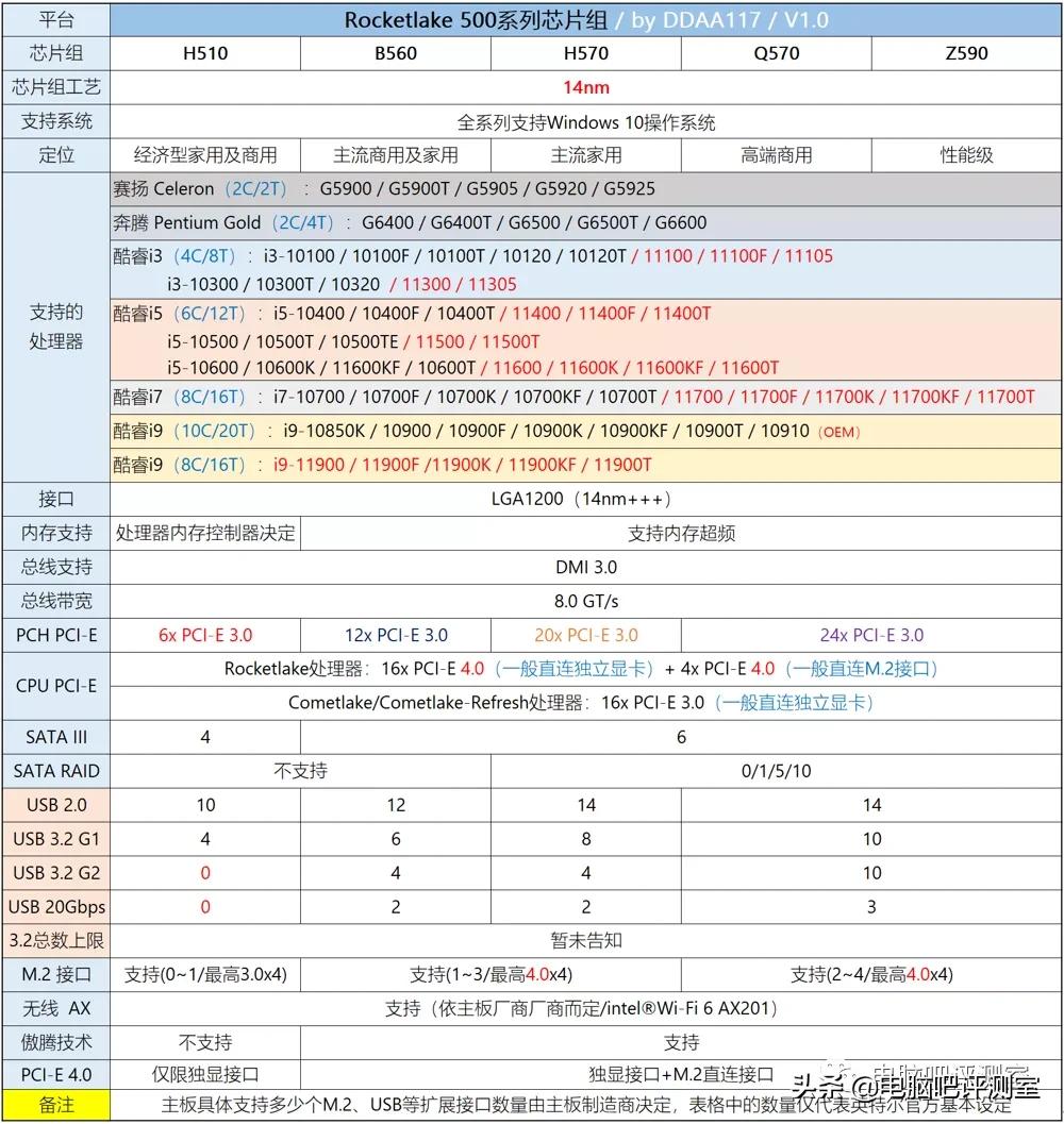 2019年11月装机指南,2021年11月装机推荐集成显卡
