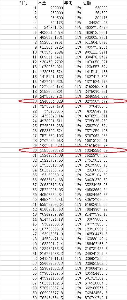 复利投资如何实现财富自由,复利投资如何做