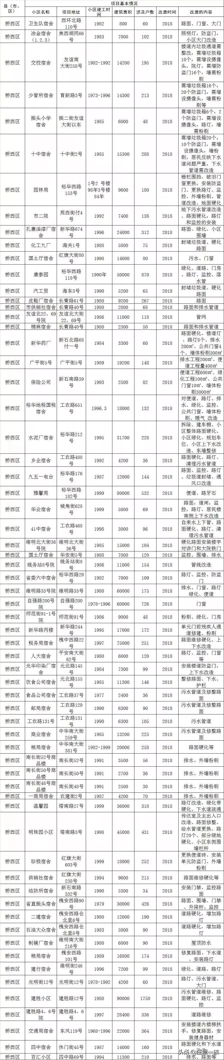石家庄新华区2023重点建设项目,石家庄最新项目规划公示