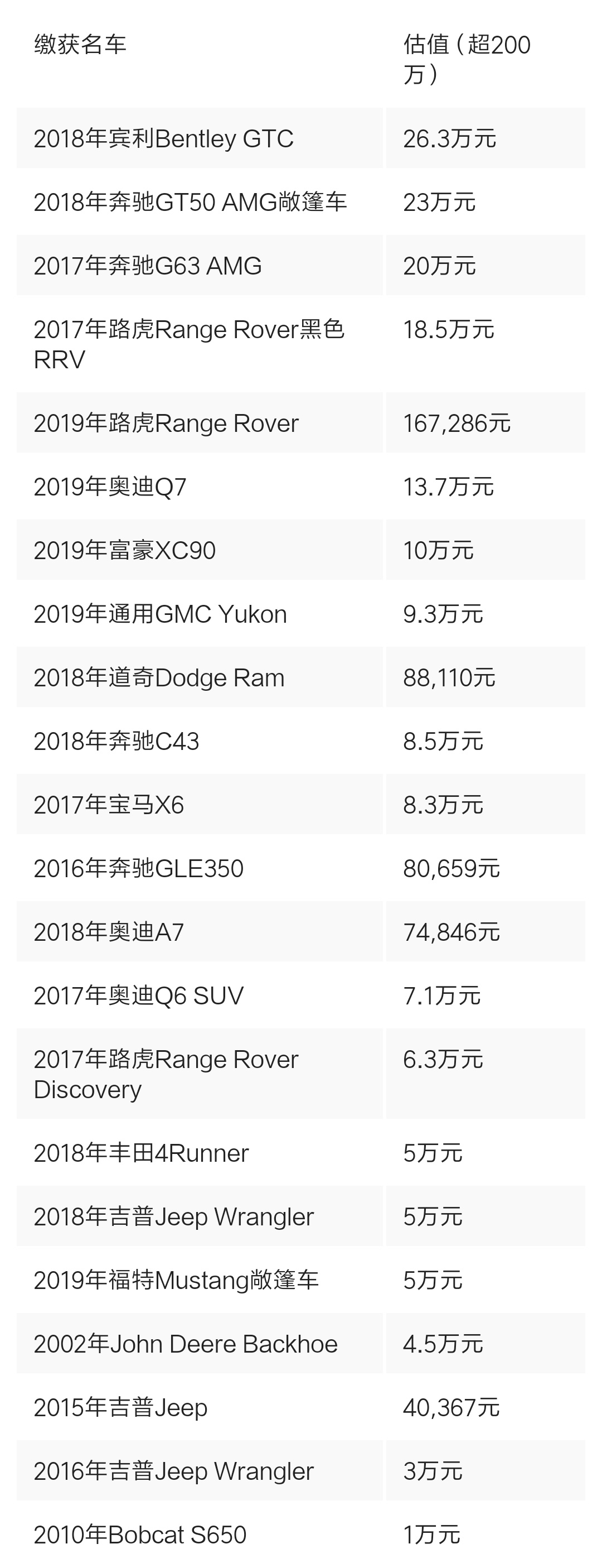 加拿大警方破获团伙偷盗千万豪车案!5人涉事其中2名是中国学生