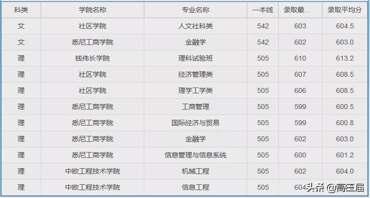 上海大学2023年各专业录取分数线,上海大学专业分数线排名表