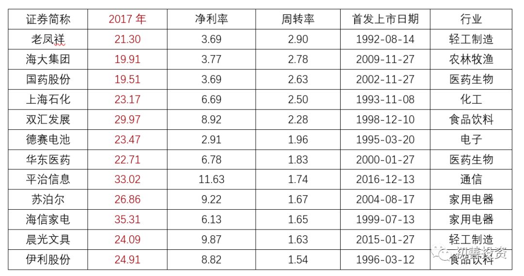 如何从财务指标找好公司,roe指标好的a股