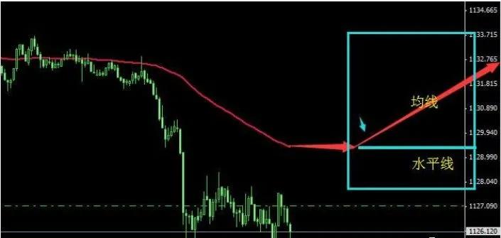 一根均线打天下是哪一条均线,一根均线打天下的战法