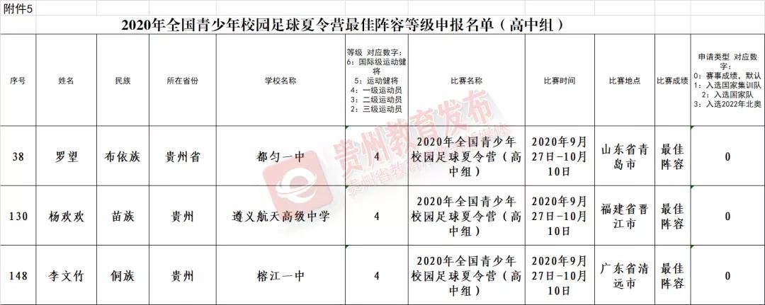 贵州游泳队注册运动员名单,2024年贵州省运动员注册名单