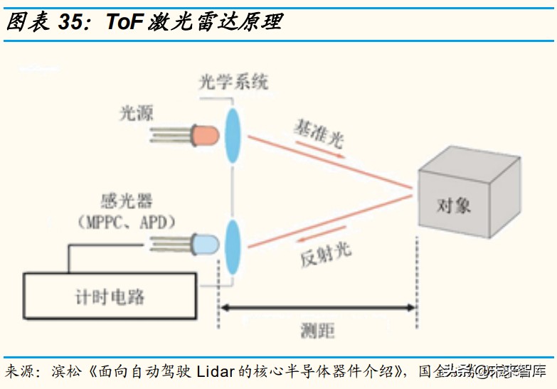 车载光学产业研究：智能驾驶方兴未艾，车载光学长坡厚雪