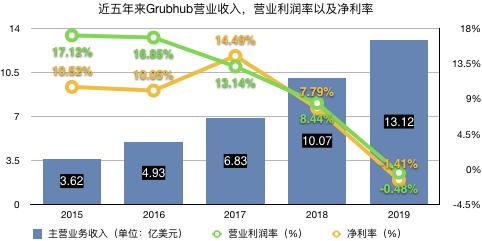 grubhub公司怎么样,美国grubhub公司怎么样