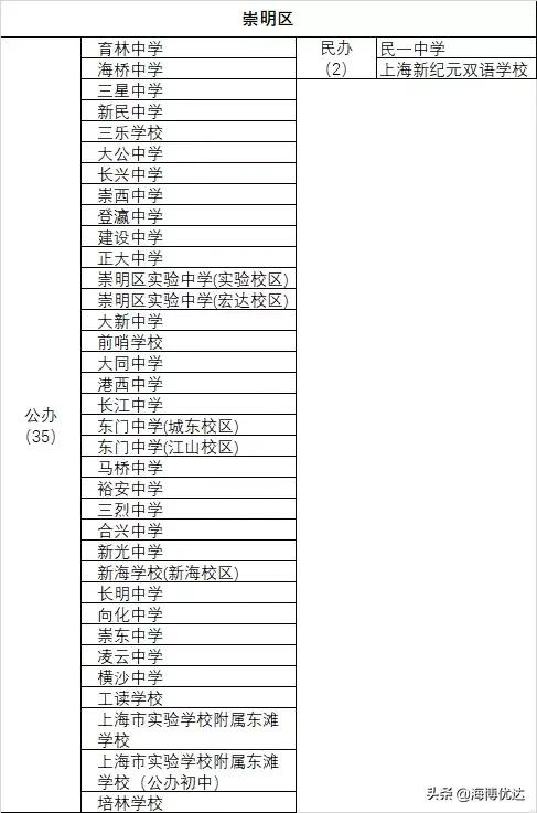 上海各区小学教育资源排名,上海哪个区初高中教育资源最好