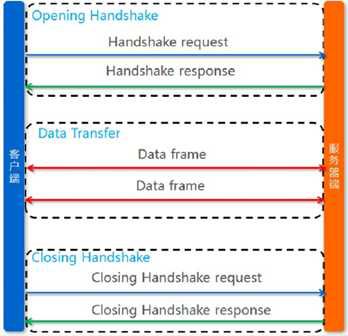 websocket原理与简单使用,websocket技术详解