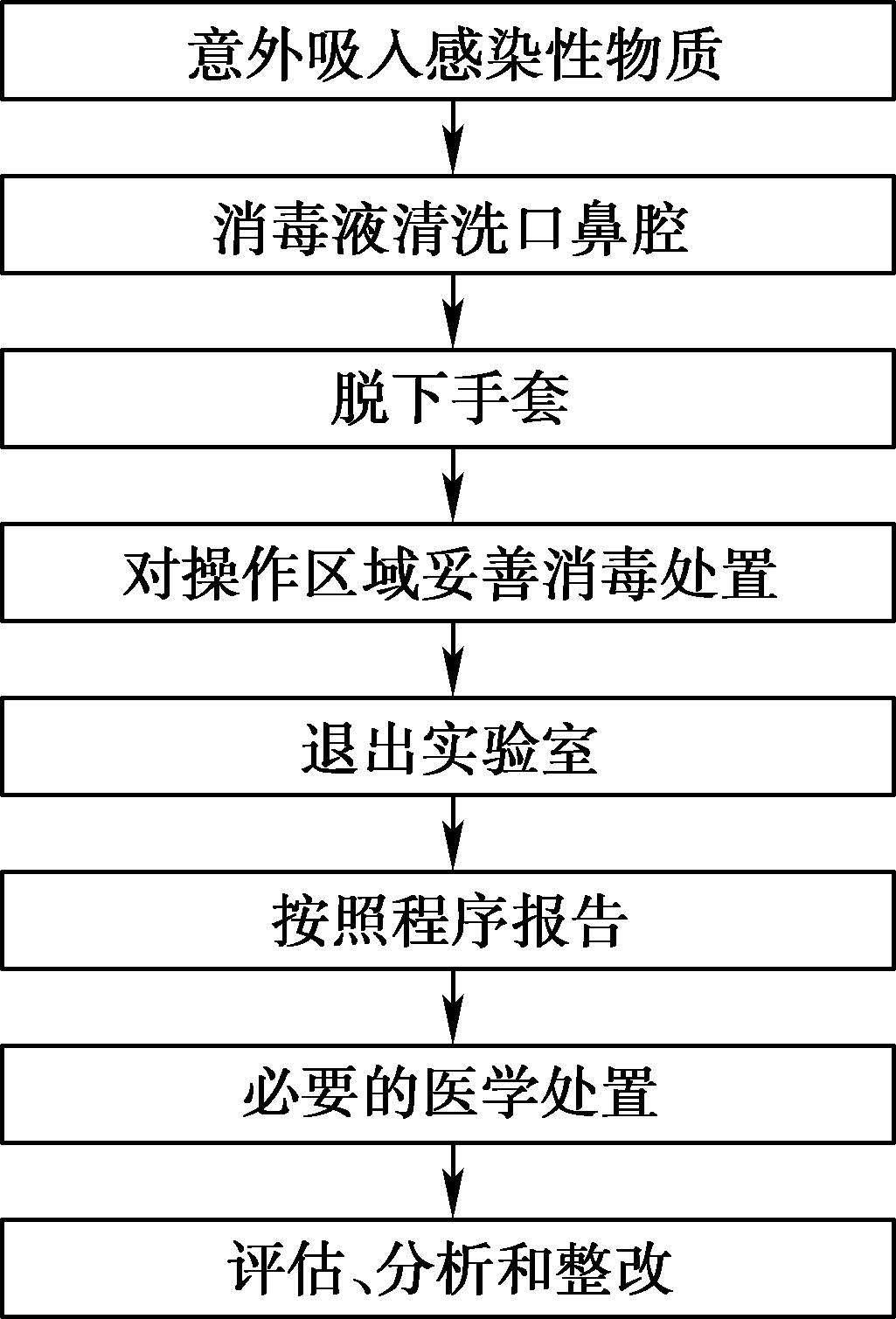 意外吸进生化气体,意外释放呼吸道病原体