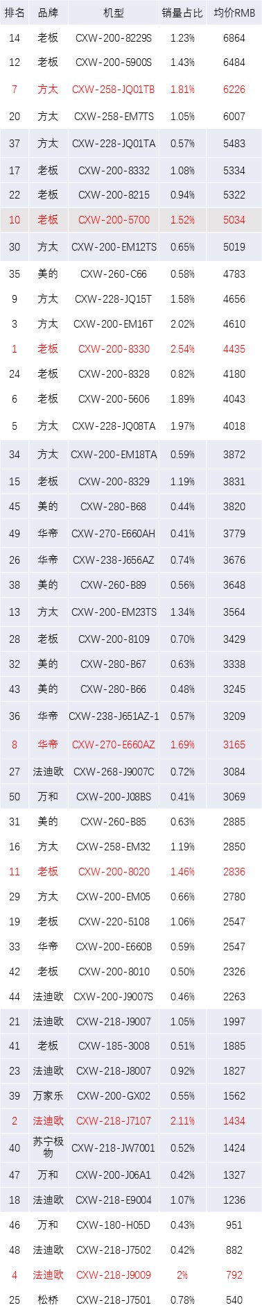 抽油烟机卖得最好的款,抽油烟机低价位推荐