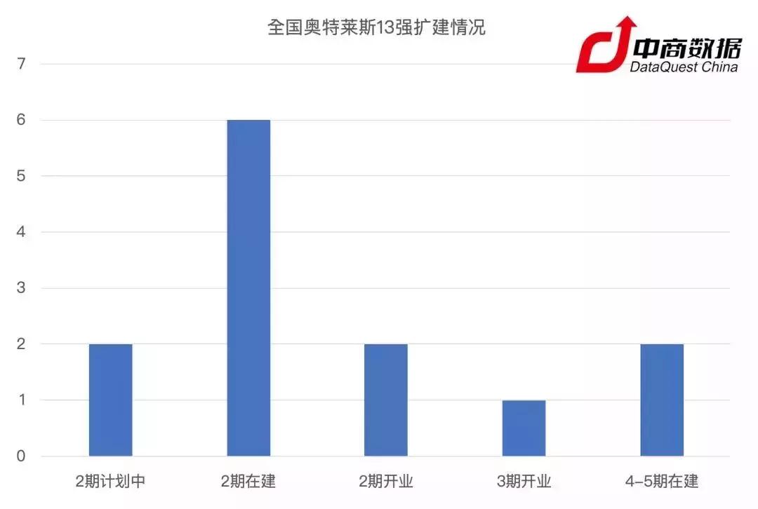 奥莱现在的情况,奥莱的商业模式