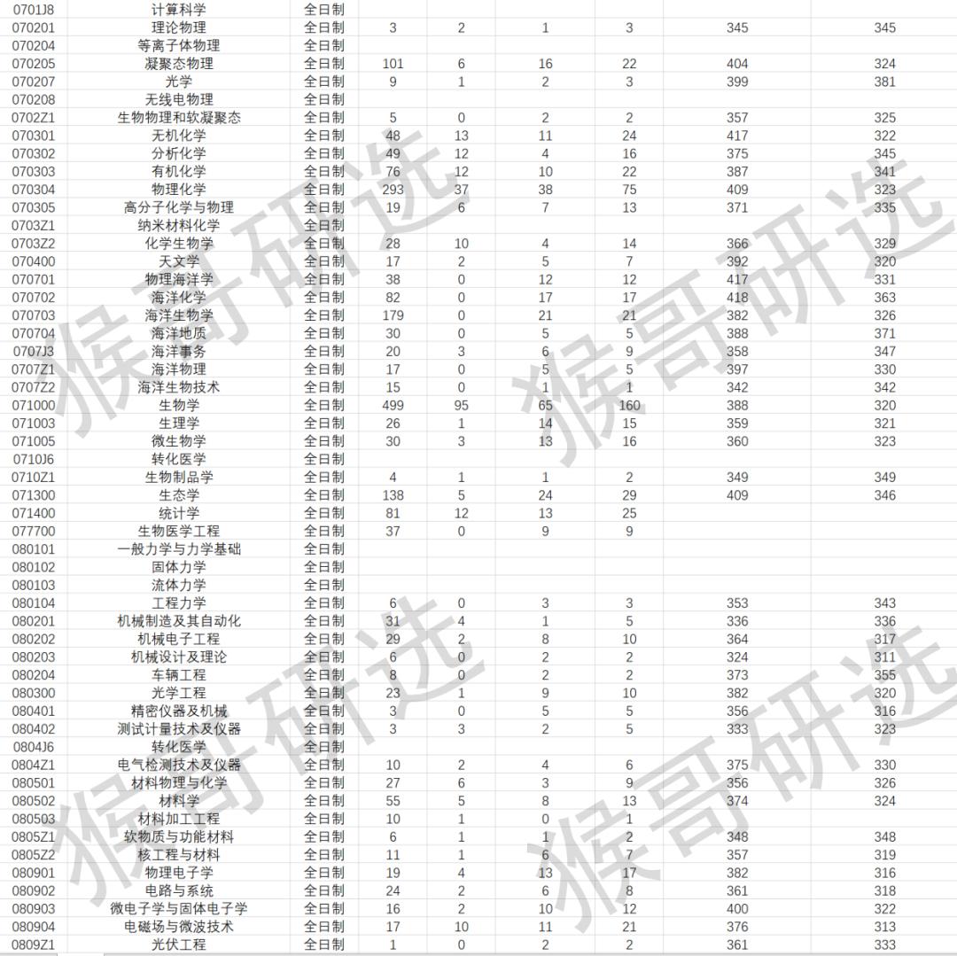 厦门大学物理海洋考研专业课难度,厦门大学考研的报考条件