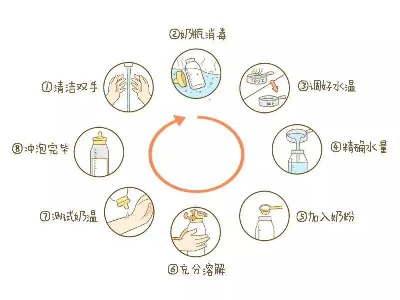 一篇关于给宝宝冲泡奶粉、奶量计算和转奶方法的干货攻略