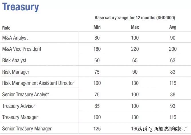 新加坡十大薪资较高的行业,新加坡职位收入前十