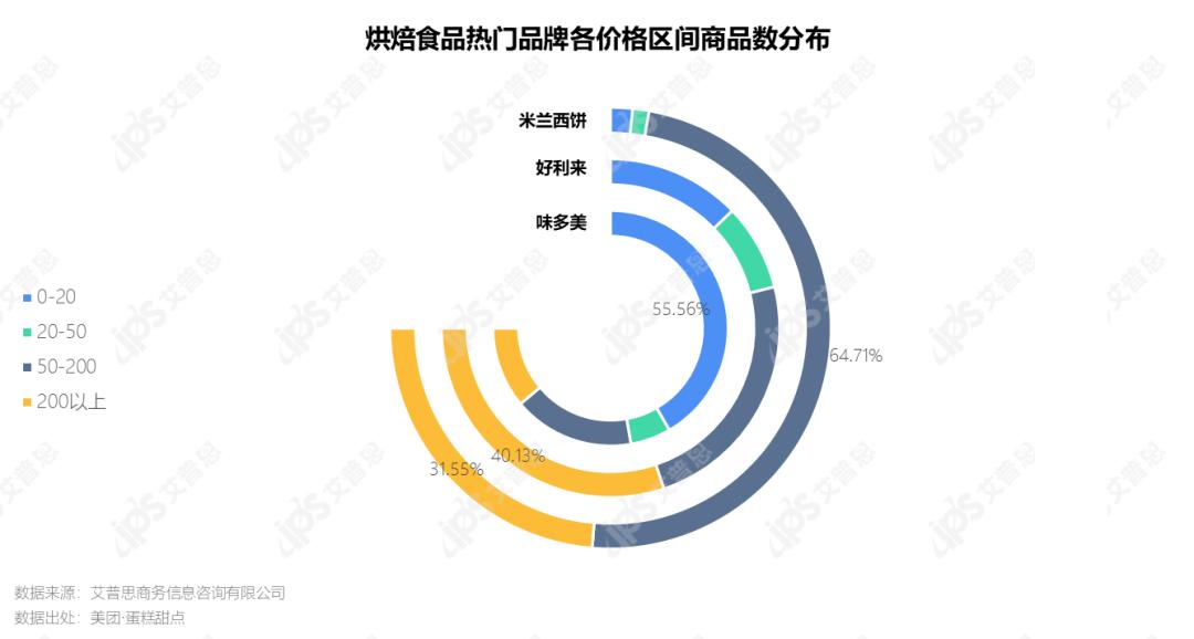 2022年烘焙食品前景,洞察市场趋势案例