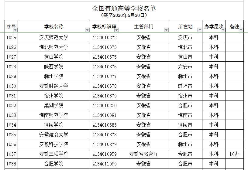 安徽所谓的野鸡大学,安徽省野鸡大学名单