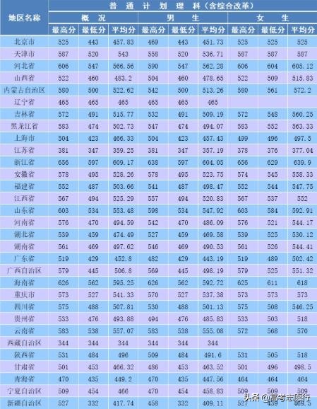 森林公安高等专科学校录取分数线,森林公安录取分数