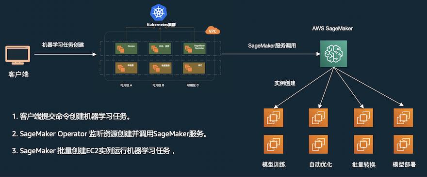 利用SageMakerOperator简化Kubernetes上的机器学习任务管理