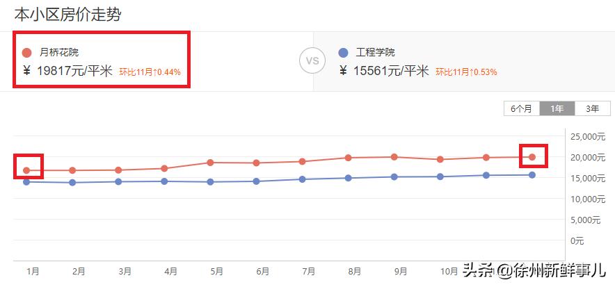 徐州学区房价格一般是多少,徐州未来5年学区房