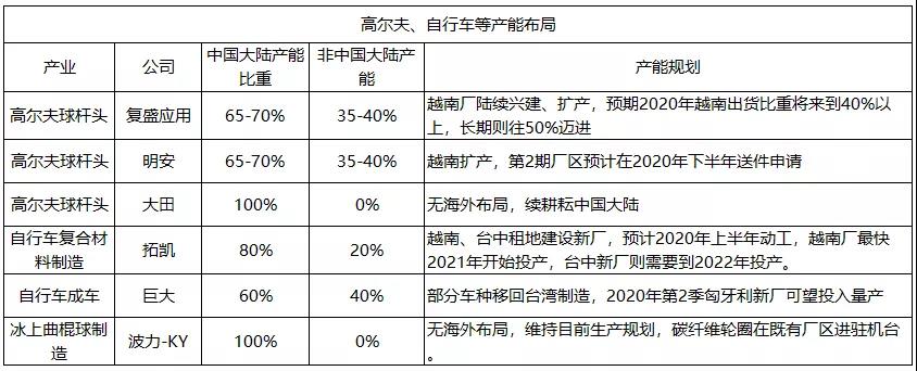 深度盘点:百家台湾电子供应链企业大陆地区产能向外迁徙动态
