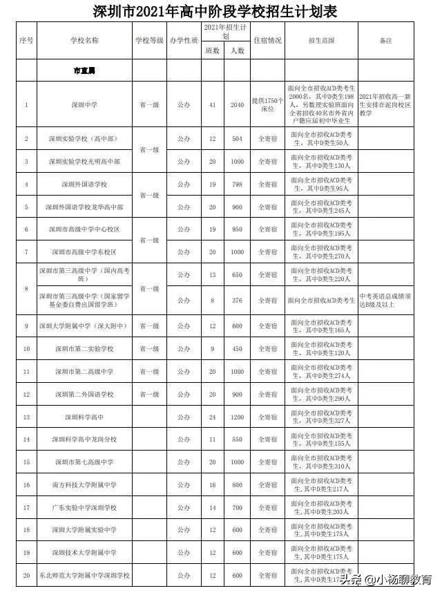 2022深圳中考新高中参照分数线,2021深圳中考新学校分数线