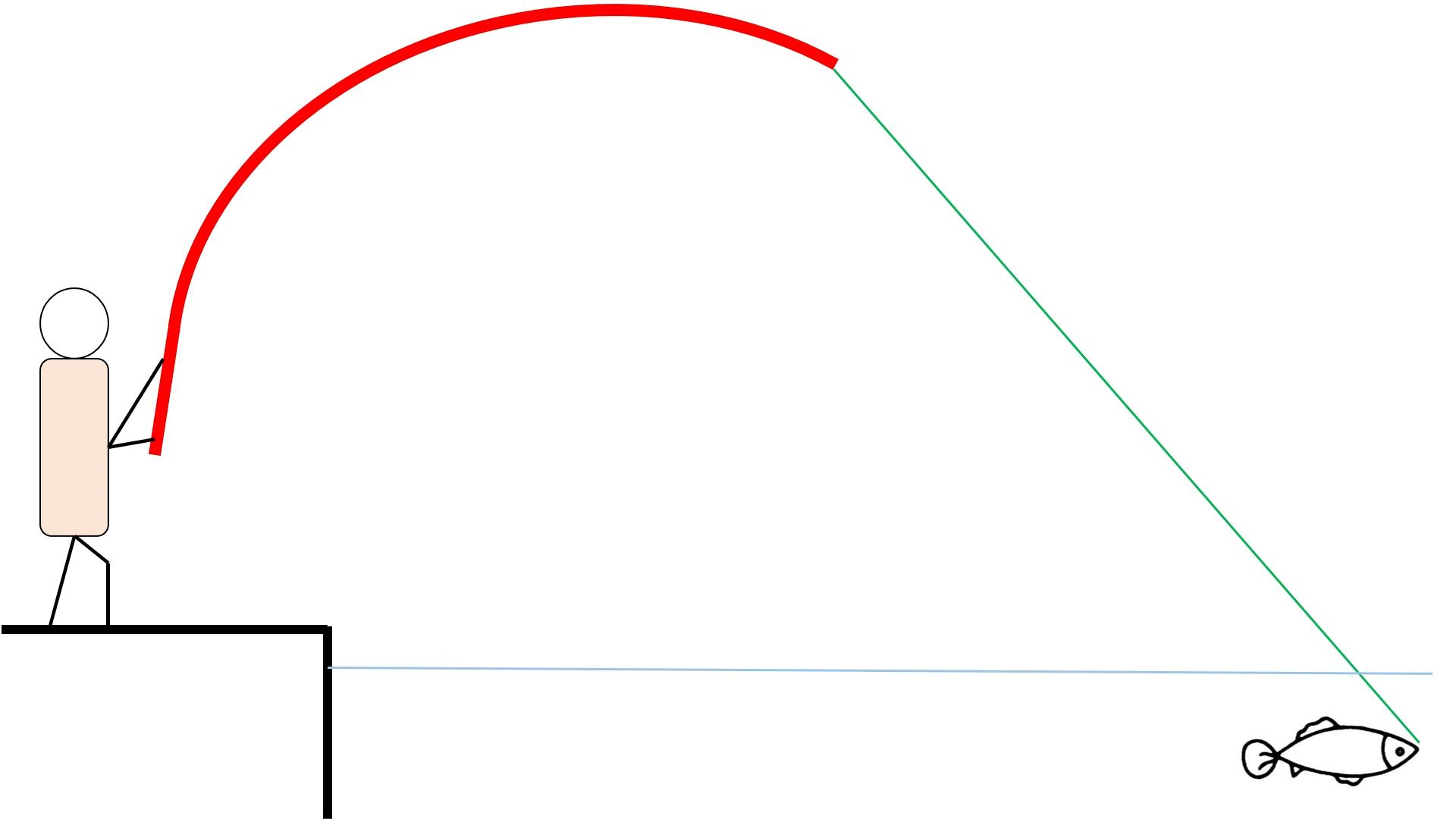 拉断2号子线的4.5米鱼竿，只卖200元，老品牌的逆袭之路？