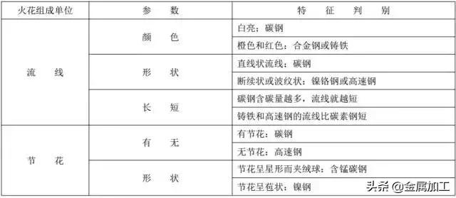 看火花识别不锈钢,看火花识别