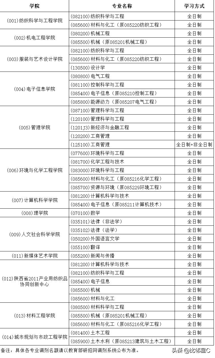 2022年研究生调剂信息公布,研究生招生调剂信息公告