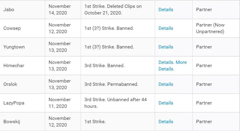 Twitch为规避版权警告让主播关掉游戏音效，主播们真照做了