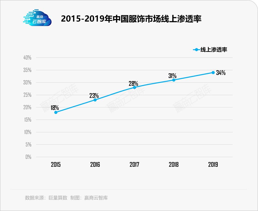 服饰潮流发展趋势,服装行业增长趋势分析