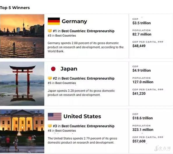 最适合创业投资的国家排名,全球最适合创业的地方
