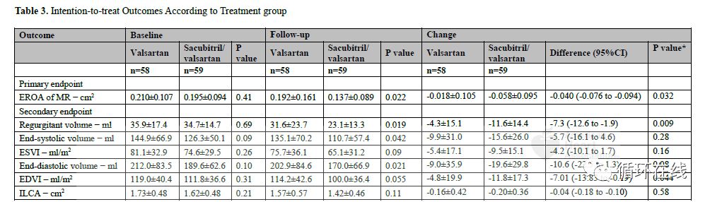沙库巴曲缬沙坦能逆转心脏重构吗,沙库巴曲缬沙坦钠片心悸可以用吗