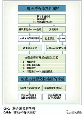 快速诊疗痛经,痛经的治疗方法中医辨证