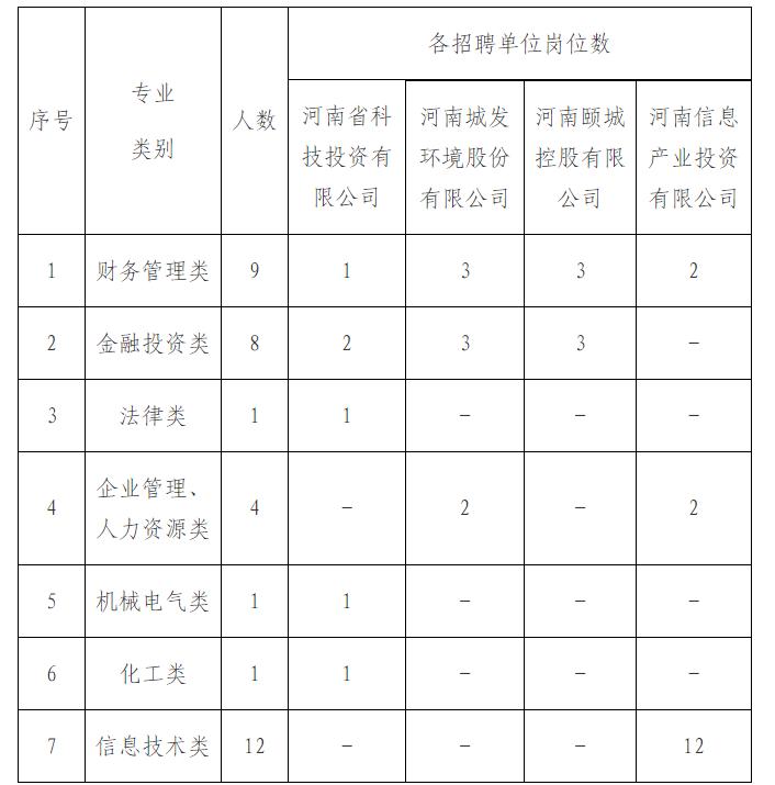 河南文旅投资集团招聘,河南铁路投资有限公司招聘公告