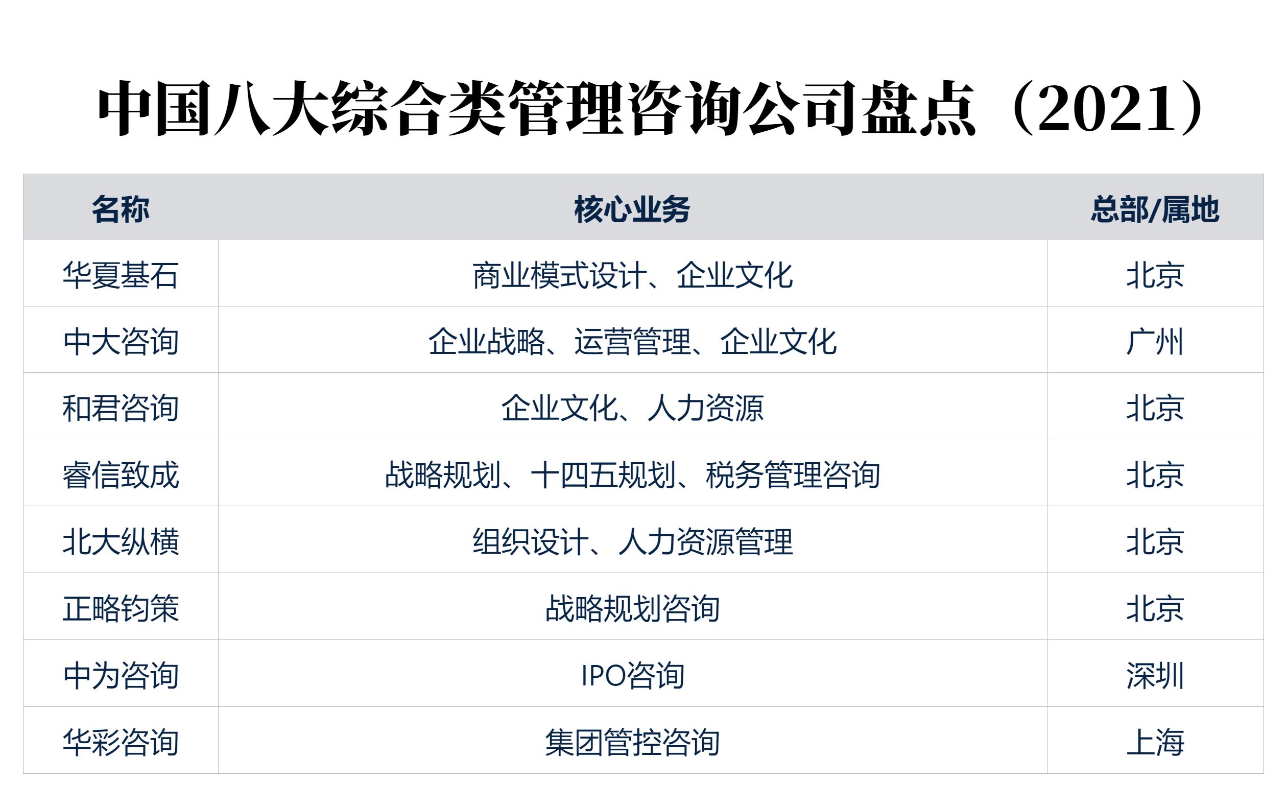 中国十大管理咨询公司有哪些,中国十大管理咨询公司